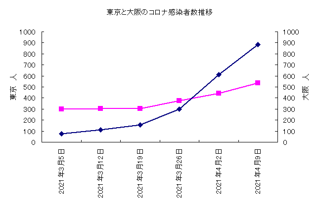 東京と大阪の蔓延防止決定の感染者グラフ
