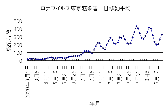 東京コロナ感染者2020年6/1〜8/12グラフ