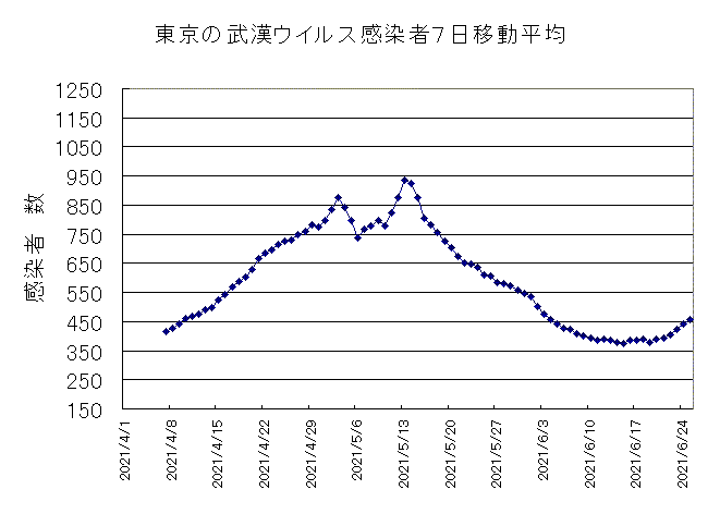 東京ウイルス感染　7日平均  2021年6月24日