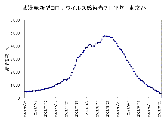 東京ウイルス感染7日平均2021年9月26日