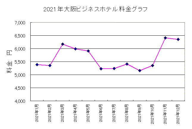 2021年大阪のホテル料金