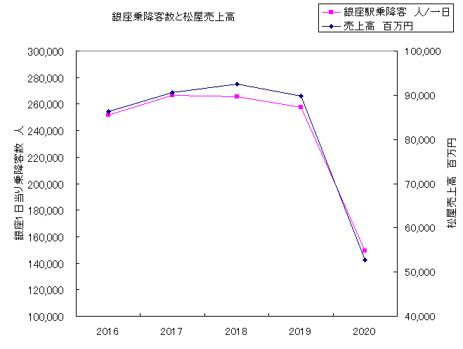 銀座駅乗降客数と松屋売上高折線グラフ