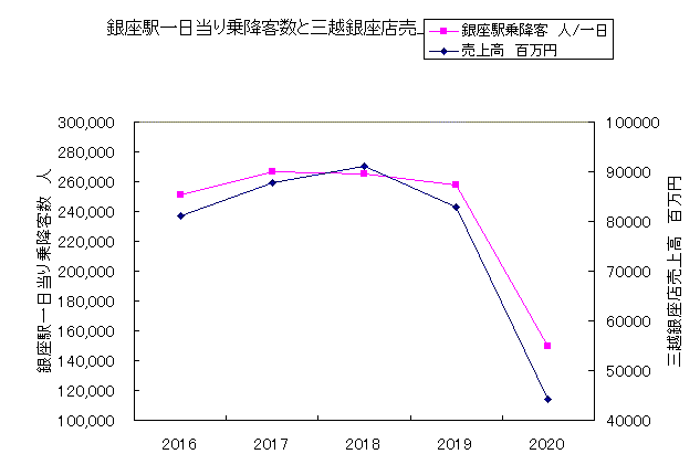 銀座駅乗降客数と三越銀座店売上高折線グラフ