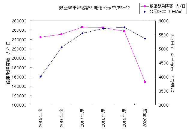 銀座駅乗降客数と地価公示中央5-22