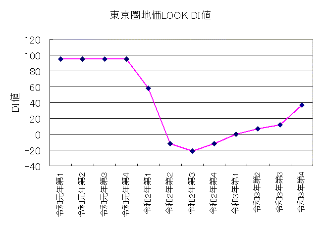 地価LOOK東京圏令和3年第４四半期