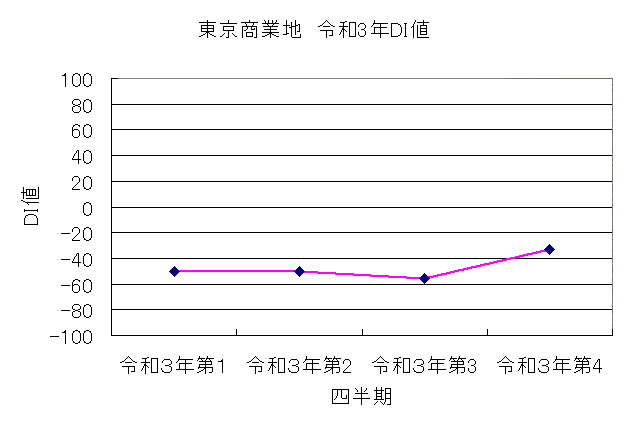 地価LOOK東京商業地地価DI値　令和3年第４四半期