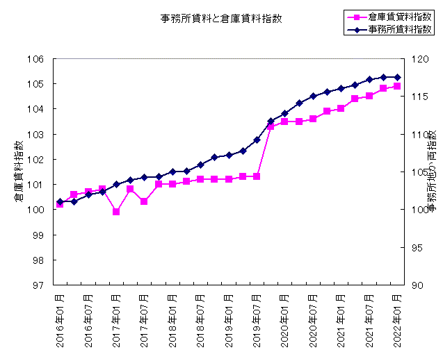 事務所賃料・倉庫賃料折線グラフ