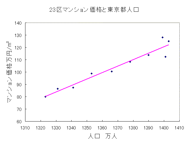 23区マンション価格と東京都人口