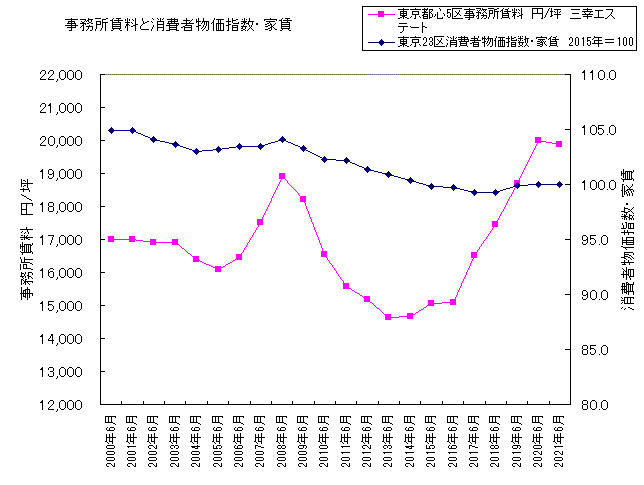 東京都心5区事務所賃料と消費者物価指数