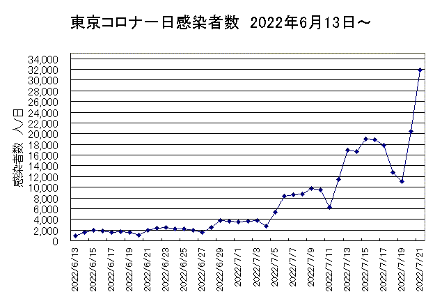 東京コロナ感染者数2022年7月21日