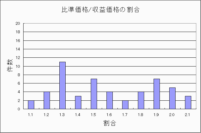 大田区公示住宅地比準価格/収益価格