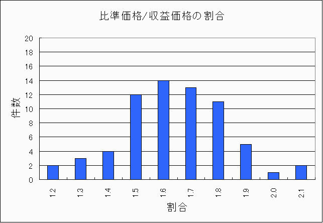 江戸川区公示住宅地比準価格/収益価格