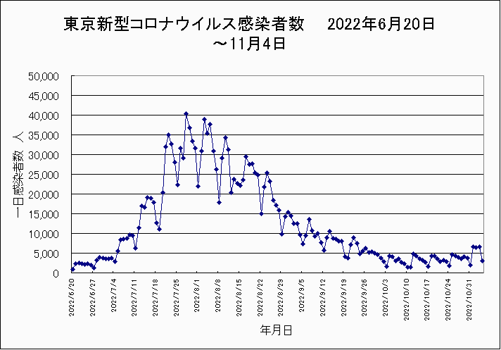 東京コロナウイルス７波グラフ