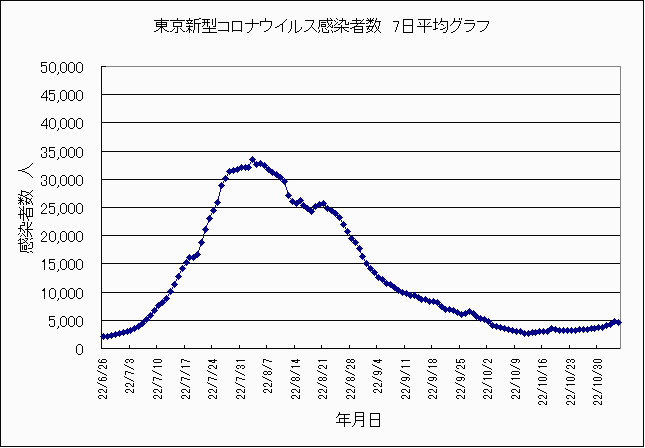 東京コロナウイルス７波グラフ7日平均