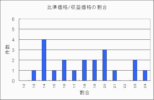 武蔵野市公示住宅地比準価格/収益価格