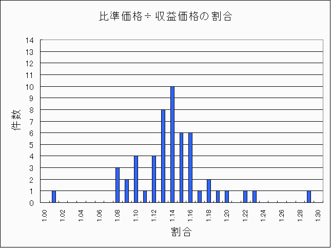 千代田区公示商業地割合と件数