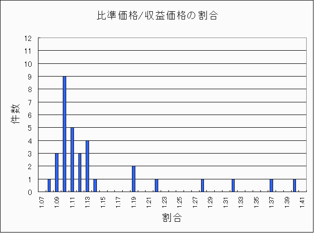 渋谷区公示商業地割合と件数