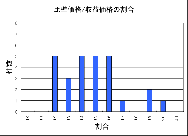 新宿区公示住宅地地割合と件数