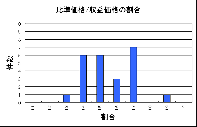 渋谷区公示住宅地割合と件数
