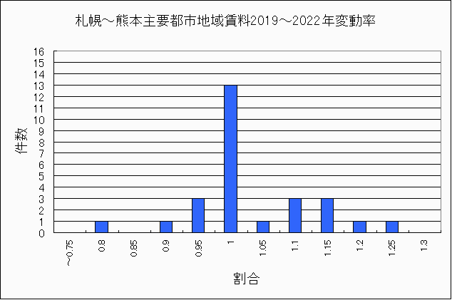 日経札幌〜熊本賃料2019〜2022年変動率