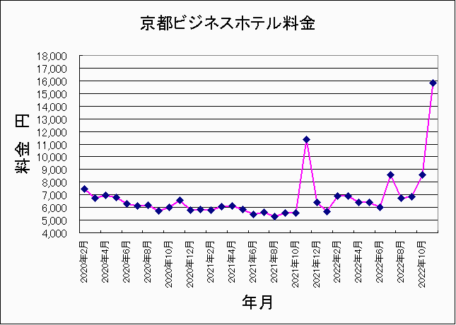 2022年11月京都ビジネンホテル料金推移グラフ