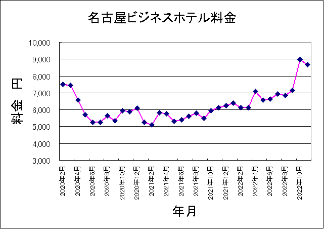 2022年11月名古屋ビジネンホテル料金推移グラフ