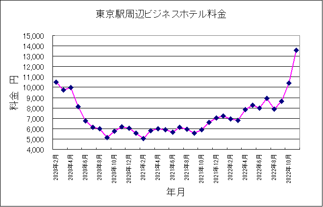 2022年11月東京ビジネンホテル料金推移グラフ