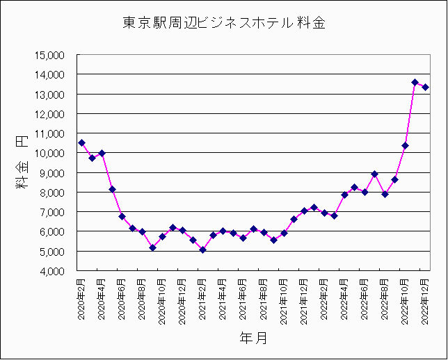 2020年2月〜2022年12月東京ホテル料金