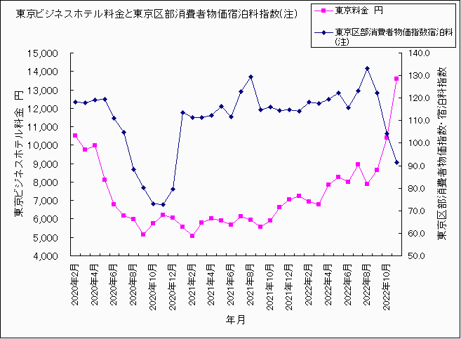 2東京ホテル料金と区部消費者物価宿泊料指数