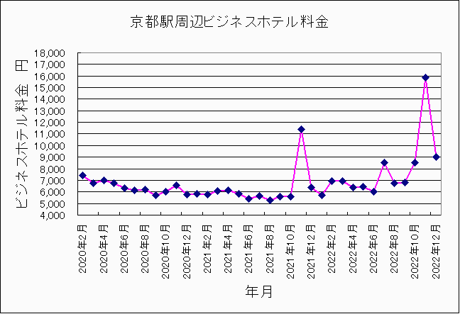 2022年12月京都ビジネンホテル料金推移グラフ
