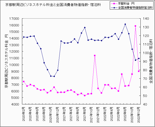 京都ホテル料金と全国消費者物価宿泊料指数
