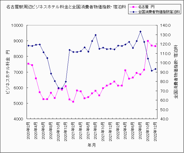 名古屋ホテル料金と全国消費者物価宿泊料指数