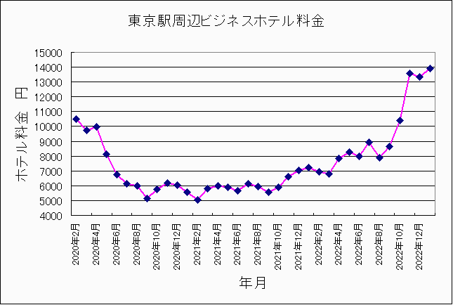2020年2月〜2023年1月東京ホテル料金