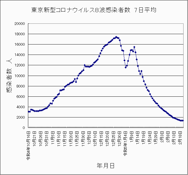東京８波新型コロナ感染者グラフ　7日平均