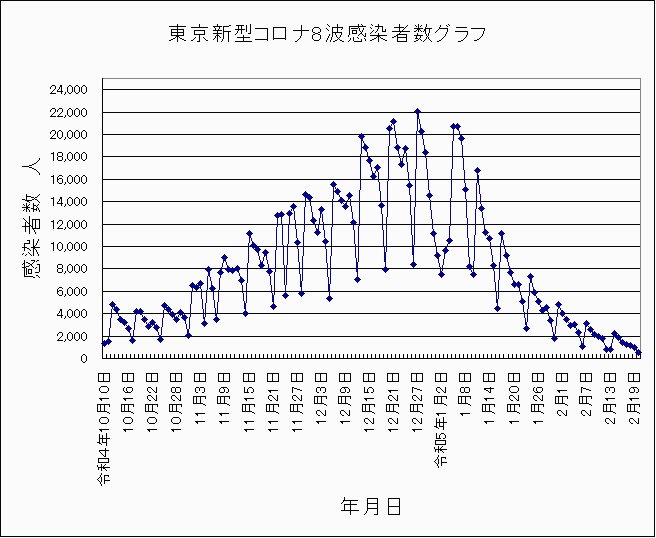 東京８波新型コロナ感染者グラフ　
