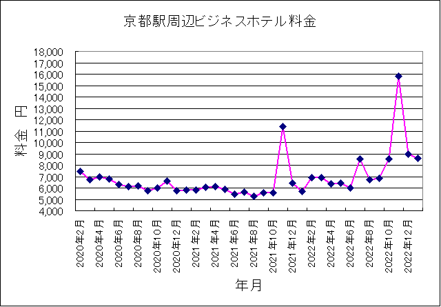 2020年2月〜2023年1月京都ホテル料金