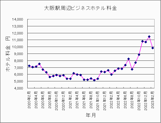 2020年2月〜2023年2月大阪ホテル料金