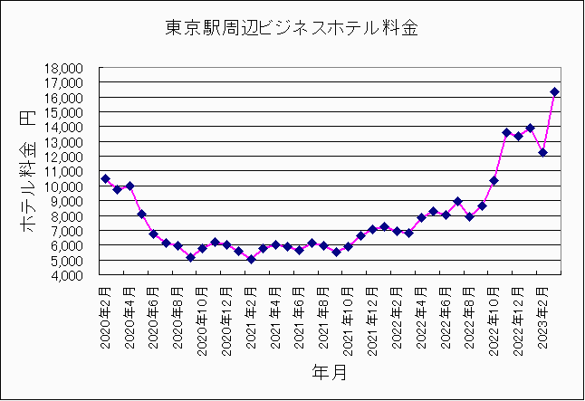 2020年2月〜2023年3月東京ホテル料金