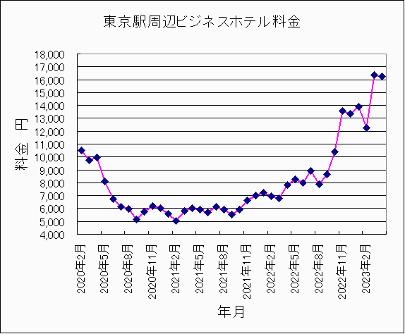 2020年2月〜2023年4月東京ホテル料金