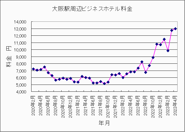 2020年2月〜2023年4月大阪ホテル料金