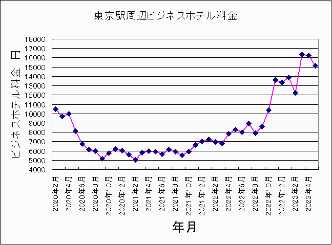 2020年2月〜2023年5月東京ホテル料金