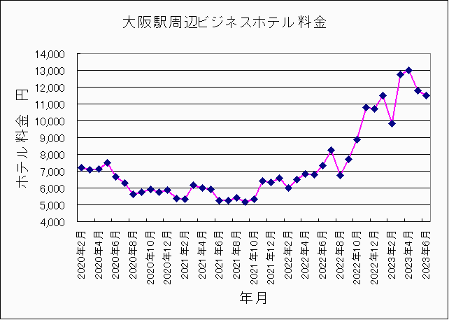 2020年2月〜2023年6月大阪ホテル料金