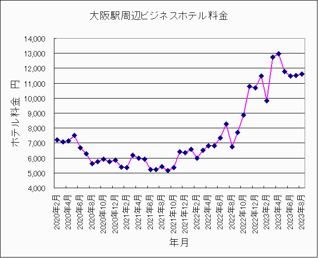 2020年2月〜2023年8月大阪ホテル料金