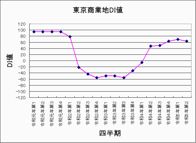 地価LOOK　東京商業地価DI値　平成19年〜令和5年第2四半期