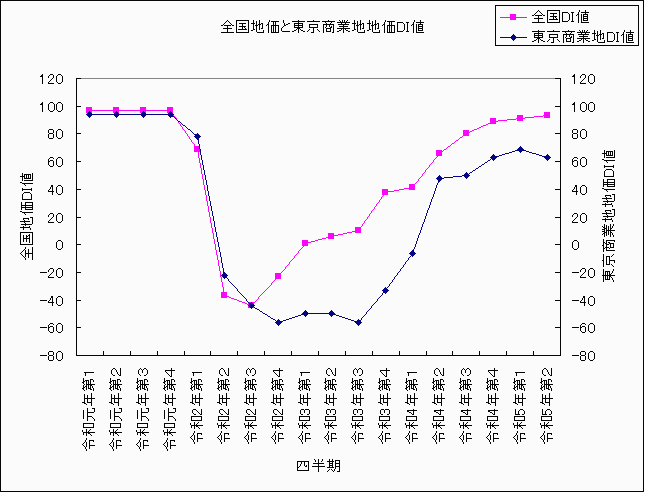 全国と東京商業地価DI値　令和元年〜令和5年第２