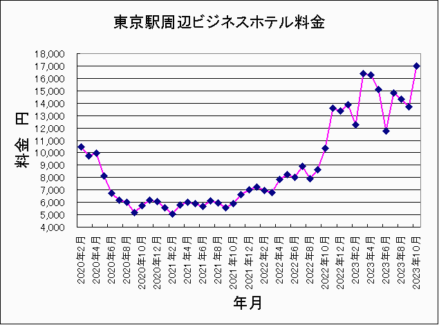 2020年2月〜2023年10月東京ホテル料金