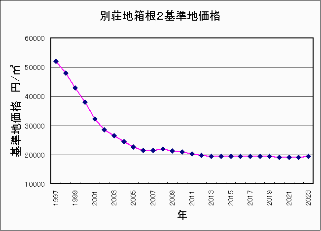 箱根２基準地価格推移2023年