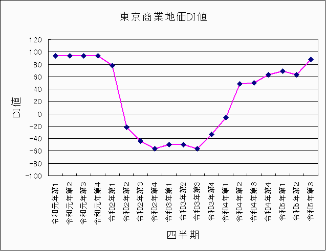 地価LOOK　東京商業地価DI値　平成19年〜令和5年第3四半期