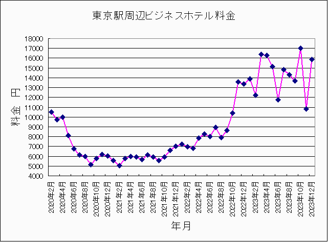 2020年2月〜2023年12月東京ホテル料金