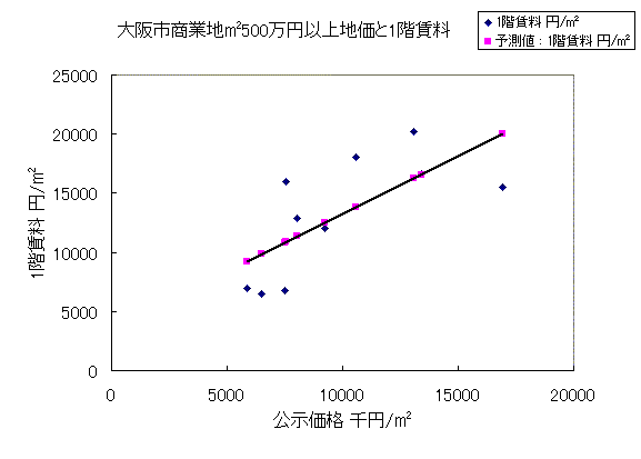 大阪高度商業地価と1階賃料